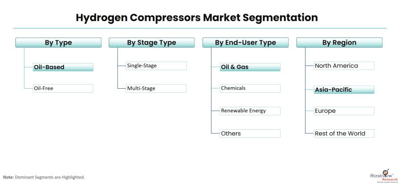 Hydrogen-Compressors-Market-Segmentation